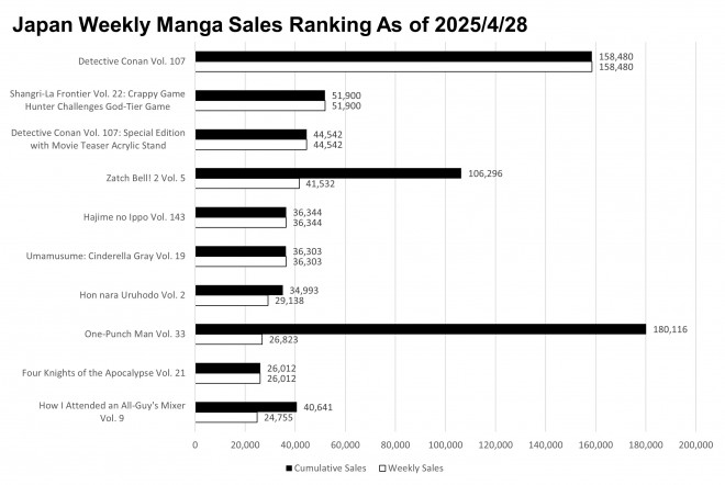Japan Weekly Manga Sales Ranking Chart, As of April 28 2025 announced by Oricon