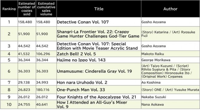 Japan Weekly Manga Sales Ranking, As of April 28 2025 announced by Oricon