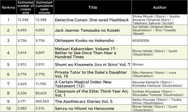Japan Weekly Light Novel Sales Ranking, As of April 28 2025 announced by Oricon