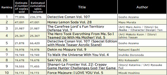 Japan Weekly Manga Sales Ranking, As of May 5 2025 announced by Oricon