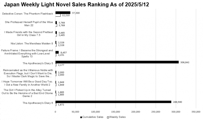 Japan Weekly Light Novel Sales Ranking Chart, As of May 12 2025 announced by Oricon