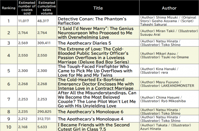 Japan Weekly Light Novel Sales Ranking, As of May 19 2025 announced by Oricon