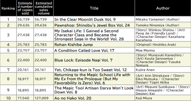 Japan Weekly Manga Sales Ranking, As of May 26 2025 announced by Oricon