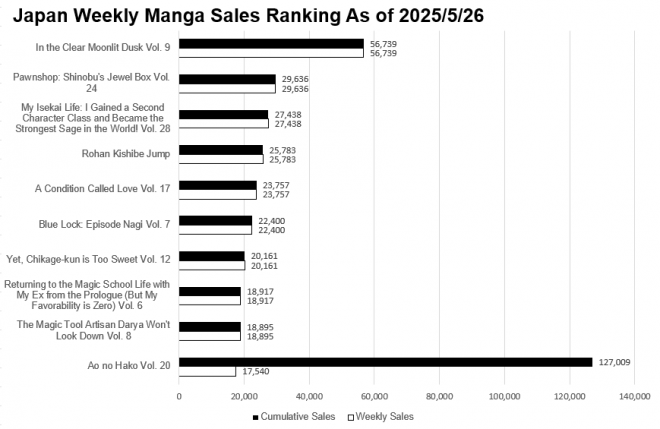 Japan Weekly Manga Sales Ranking Chart, As of May 26 2025 announced by Oricon