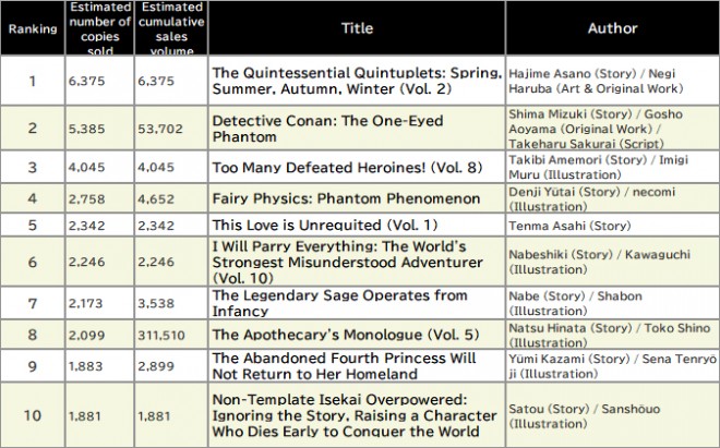 Japan Weekly Light Novel Sales Ranking, As of May 26 2025 announced by Oricon