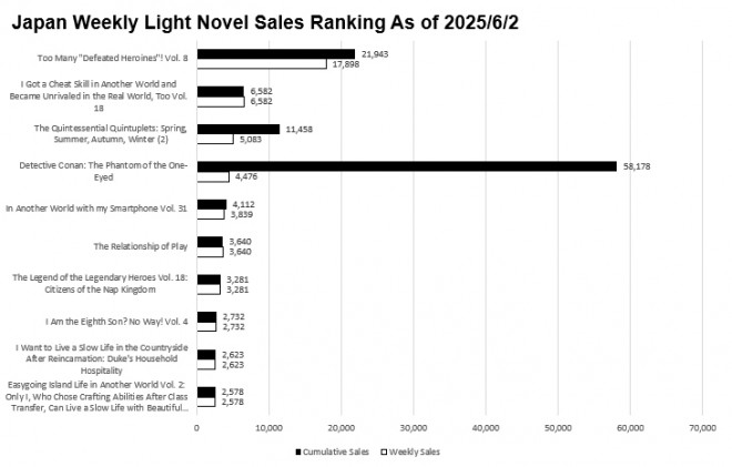 Japan Weekly Light Novel Sales Ranking Chart, As of June 2 2025 announced by Oricon