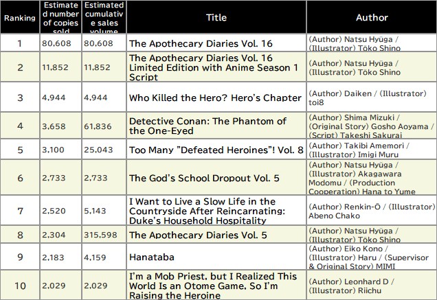 Japan Weekly Light Novel Sales Ranking, As of June 9 2025 announced by Oricon