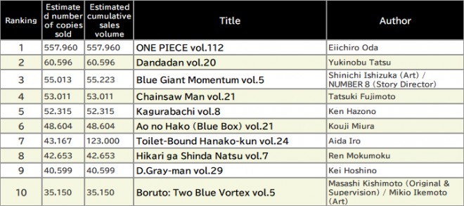 Japan Weekly Manga Sales Ranking, As of July 14 2025 announced by Oricon