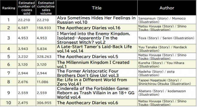Japan Weekly Light Novel Sales Ranking, As of July 14 2025 announced by Oricon