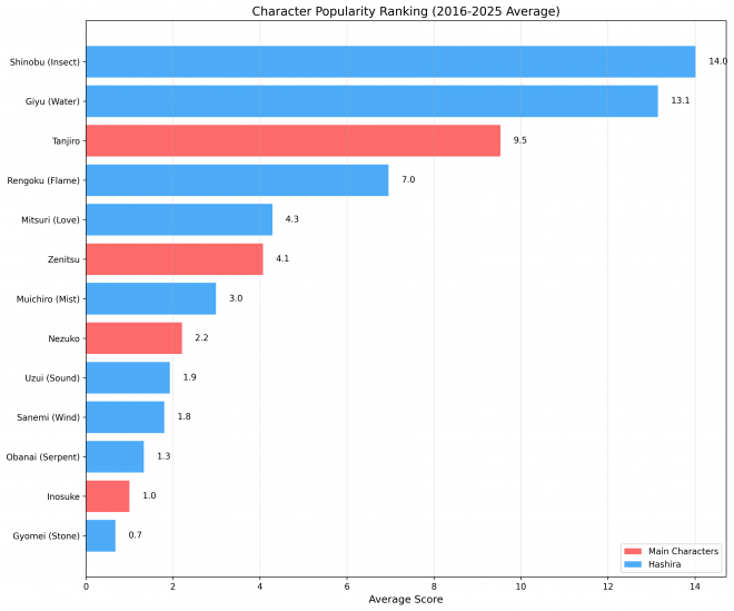 Demon Slayer  Characters Google Trends in Japan (2016–2025)