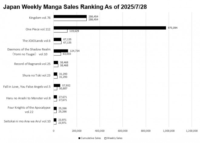 Japan Weekly Manga Sales Ranking Chart, As of July 28 2025 announced by Oricon
