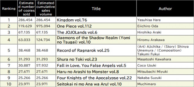 Japan Weekly Manga Sales Ranking, As of July 28 2025 announced by Oricon