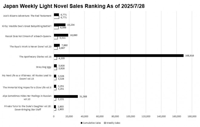 Japan Weekly Light Novel Sales Ranking Chart, As of July 28 2025 announced by Oricon