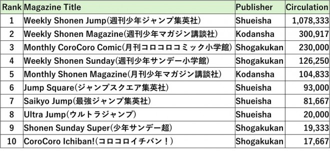 Shonen Manga Magazines Ranking