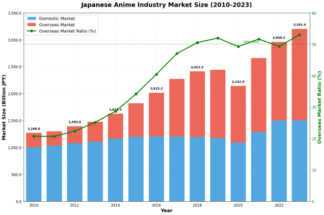Transition of Total Anime Industry Market Size (Created by the Author)