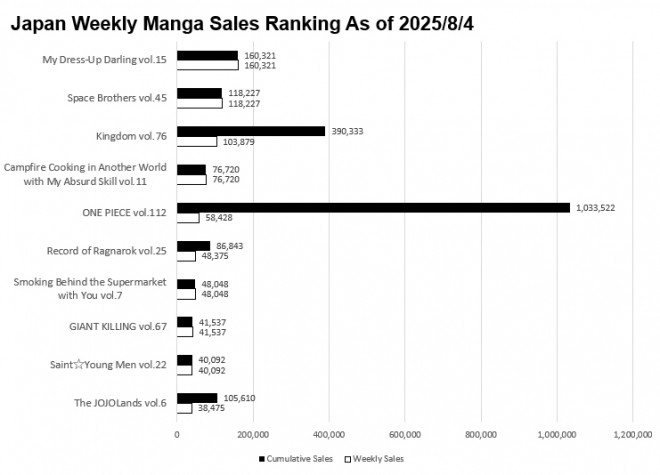 Japan Weekly Manga Sales Ranking Chart, As of August 4 2025 announced by Oricon