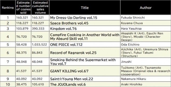 Japan Weekly Manga Sales Ranking, As of August 4 2025 announced by Oricon