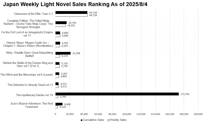 Japan Weekly Light Novel Sales Ranking Chart, As of August 4 2025 announced by Oricon