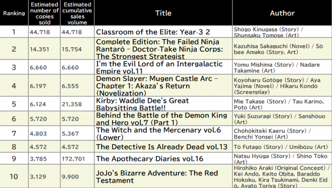 Japan Weekly Light Novel Sales Ranking, As of August 4 2025 announced by Oricon
