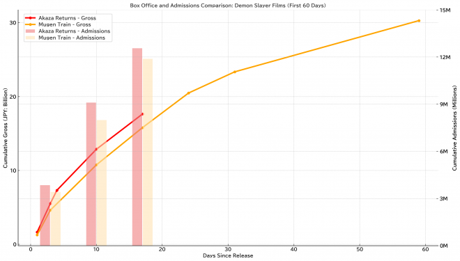 Box Office Comparison: Demon Slayer Films