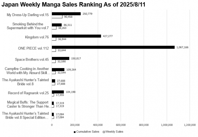 Japan Weekly Manga Sales Ranking Chart, As of August 11 2025 announced by Oricon
