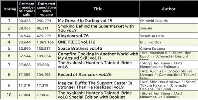 Japan Weekly Manga Sales Ranking, As of August 11 2025 announced by Oricon