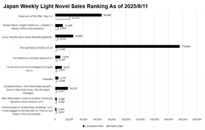 Japan Weekly Light Novel Sales Ranking Chart, As of August 11 2025 announced by Oricon