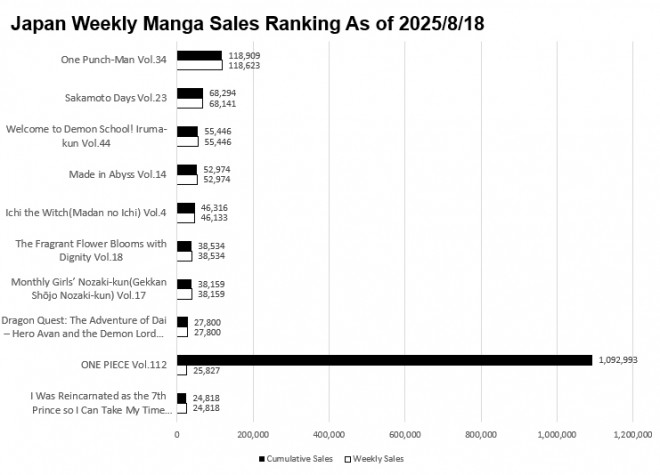 Japan Weekly Manga Sales Ranking Chart, As of August 18 2025 announced by Oricon