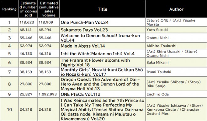Japan Weekly Manga Sales Ranking, As of August 18 2025 announced by Oricon