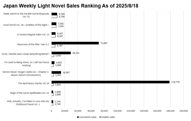 Japan Weekly Light Novel Sales Ranking Chart, As of August 18 2025 announced by Oricon