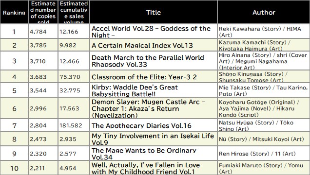 Japan Weekly Light Novel Sales Ranking, As of August 25 2025 announced by Oricon