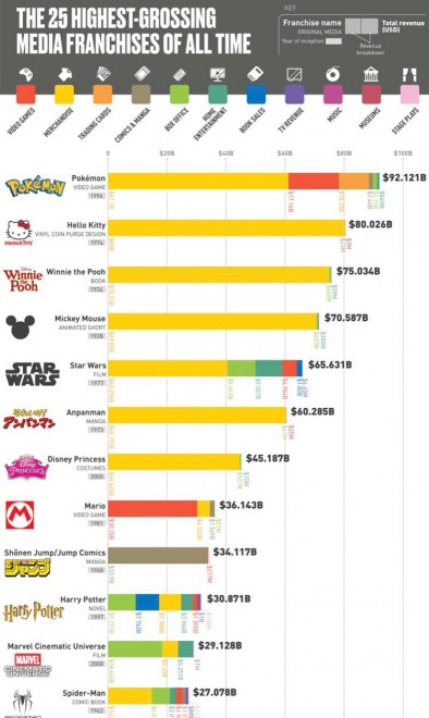 The 25 Highest-Grossing Media Franchises of All Time (KEIDANREN,2023）