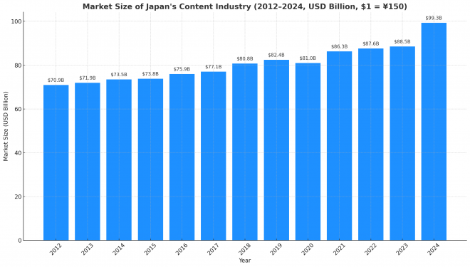 Graph showing trends in the size of Japan’s content market, created using data from the Cabinet Office and Human Media Inc.