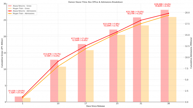 Box Office and Admissions Comparison: Demon Slayer Films