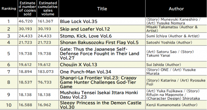 Japan Weekly Manga Sales Ranking, As of September 1 2025 announced by Oricon
