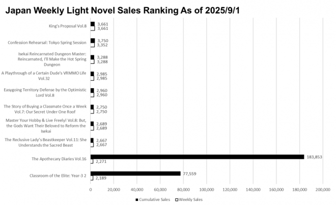 Japan Weekly Light Novel Sales Ranking Chart, As of September 1 2025 announced by Oricon