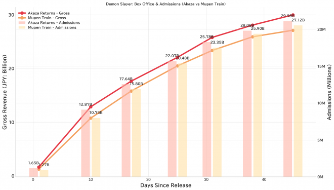 Box Office and Admissions Comparison: Demon Slayer Films