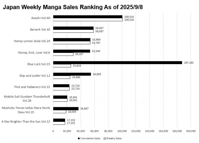 Japan Weekly Manga Sales Ranking Chart, As of September 8 2025 announced by Oricon