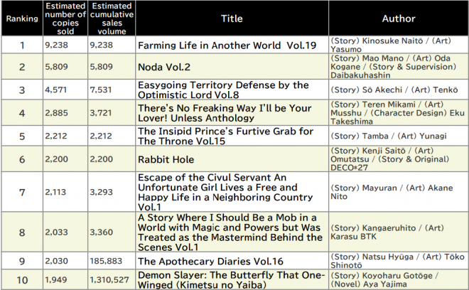 Japan Weekly Light Novel Sales Ranking, As of September 8 2025 announced by Oricon