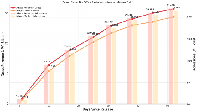 Demon Slayer: Box Office & Admissions (Akaza vs Mugen Train)
