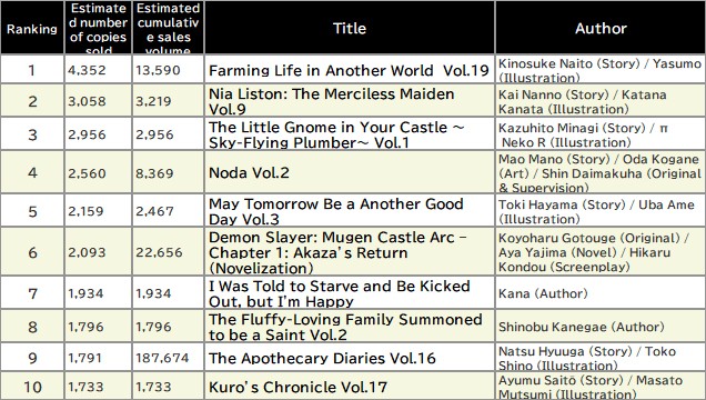 Japan Weekly Light Novel Sales Ranking, As of September 15 2025 announced by Oricon