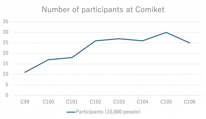 Number of countries and regions of overseas participants