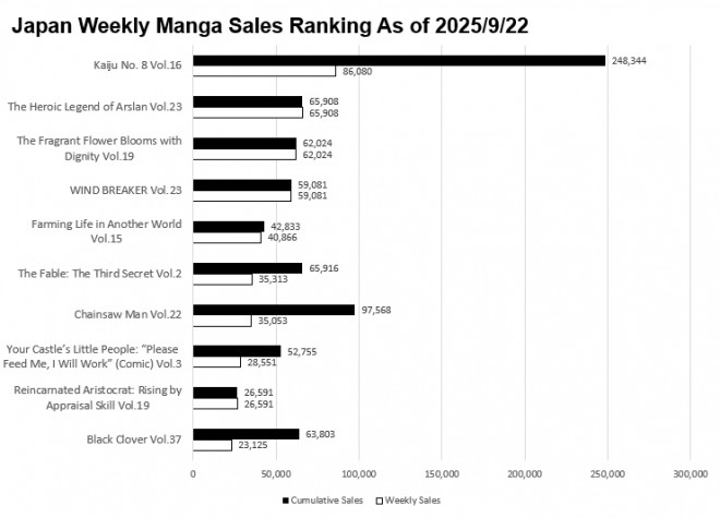 Japan Weekly Manga Sales Ranking Chart, As of September 22 2025 announced by Oricon