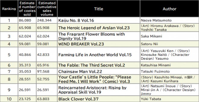 Japan Weekly Manga Sales Ranking, As of September 22 2025 announced by Oricon