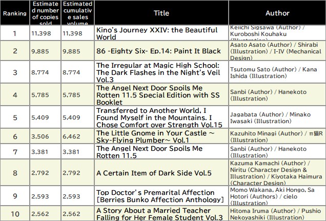 Japan Weekly Light Novel Sales Ranking, As of September 22 2025 announced by Oricon
