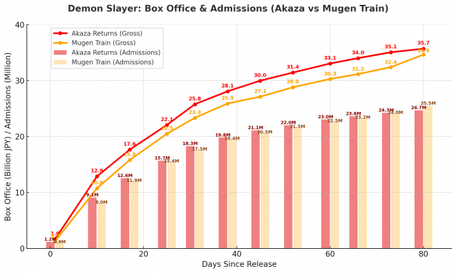 Demon Slayer: Box Office & Admissions (Akaza vs Mugen Train)