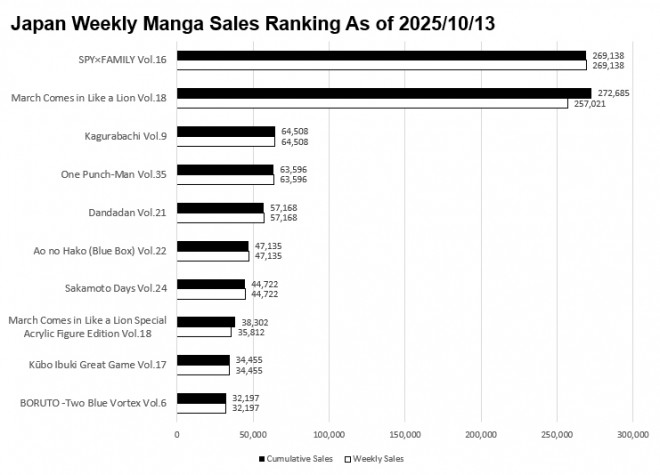 Japan Weekly Manga Sales Ranking Chart, As of October 13 2025 announced by Oricon