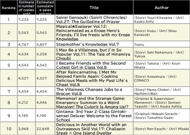 Japan Weekly Light Novel Sales Ranking, As of October 13 2025 announced by Oricon