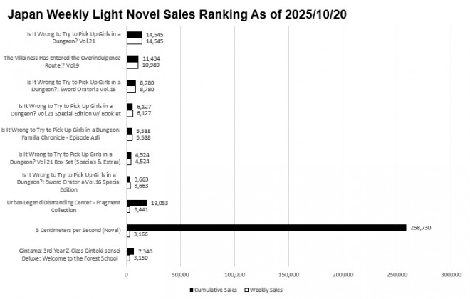 Japan Weekly Light Novel Sales Ranking Chart, As of October 20 2025 announced by Oricon