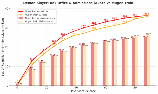 Demon Slayer: Box Office & Admissions (Akaza vs Mugen Train)
